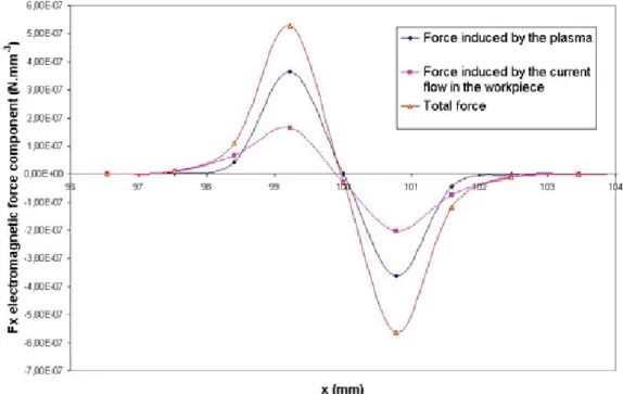 Figure 2. Comparison between the force induced by the plasma and by the the current in the workpiece