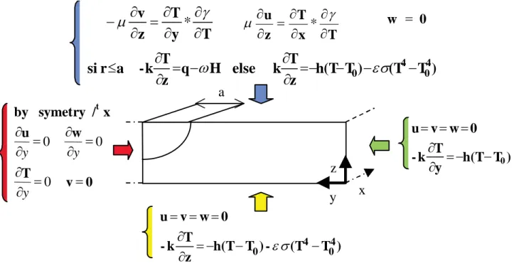 Figure 4. Boundary conditions for velocity and temperature on a half workpiece