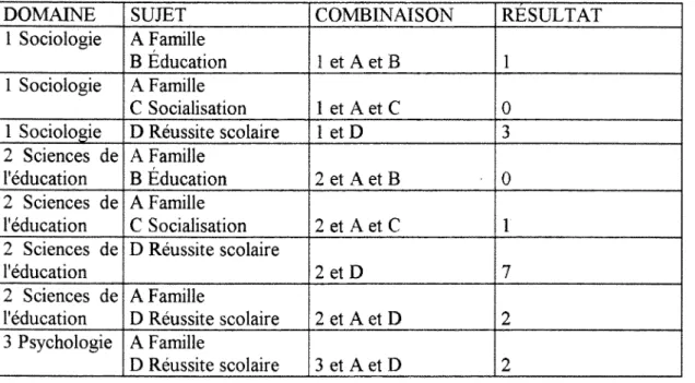 Tableau 2 :  strategie de reeherehe et resultat pour CD-THESE 