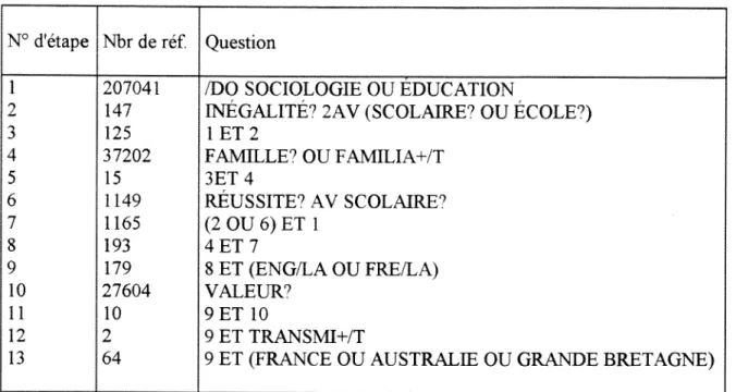 Tableau 3 : strategie de recherche et resultat pour FRANCIS 