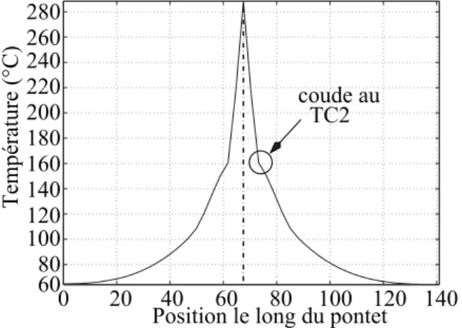 Figure 13. Profil des températures calculées sur l’axe du pontet