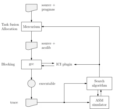 Fig. 4. The feedback loop of the ACOTES compiler: a heuristic search algorithm controls Mercurium and GCC.