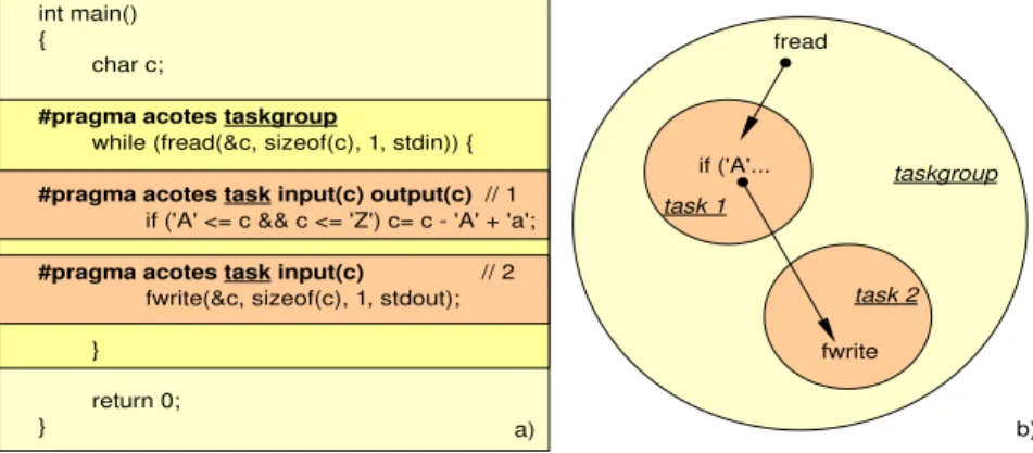 Fig. 9. Example program (a), and representation of tasks (b)