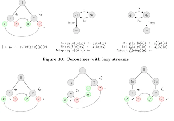 Figure 10: Coroutines with lazy streams