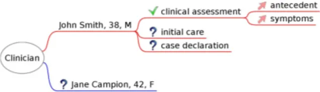 Figure 1: Active workspace of a clinician The service provided by the clinician is to identify the  symp-toms of influenza in a patient, clinically examines the patient eventually placing him under therapeutic care, declaring the suspect cases to the Disea