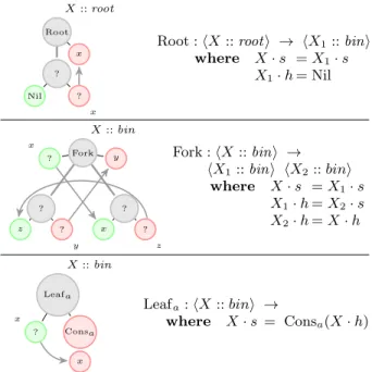 Figure 3: Flattening of a binary tree