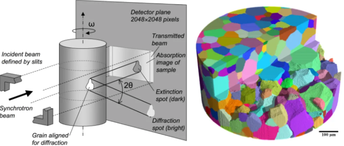 Figure  1:  a)  experimental  setup  for  DCT,  allowing  for  simultaneous  acquisition  of  absorption  and  diffraction  information  by  proximity  of  sample  and  detector