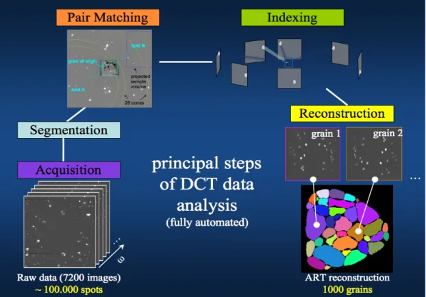 Figure  2:  Schematic  diagram  of  the  3D  grain  reconstruction  process  employed  in  diffraction  contrast  tomography