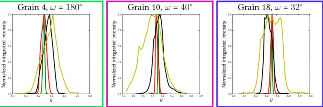 Figure 7. Evolution of the rocking curves for each grain of the cluster during in situ loading; the curve colors (green, red, black, yellow) refer to the load levels in Figure 5, respectively (undeformed, 0.09%, 0.16% and 0.32%).