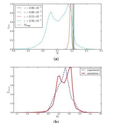 Figure 10. (a) Simulated rocking curves for Grain 4 at ω = 165 ◦ at four different strain levels;