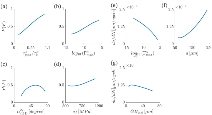 Fig. 3 Variation of the probability of the crack propagating along a given slip direction, P(F), (a – d) and of the associated fatigue crack growth rate, da/dN, (e – g) as a function of the variables displaying strong correlations as shown in Fig