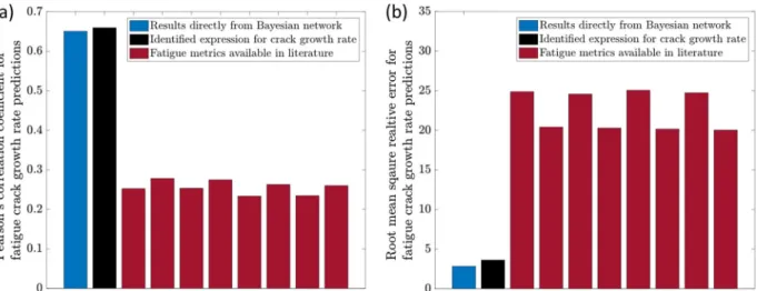 Fig. 7 Comparisons of the fatigue crack growth rate predictions for the Bayesian network, analytical expression proposed in this work, and common fatigue metrics from the literature via a the Pearson ’ s correlation coef ﬁ cient and b root mean square rela