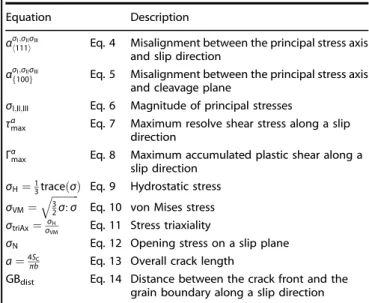 Table 1. List of analyzed variables within the data-driven framework to describe the small crack driving force