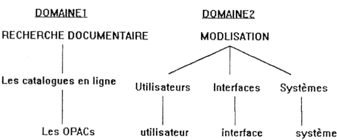 fig 1: Hierarchic par domaine et par theme. 