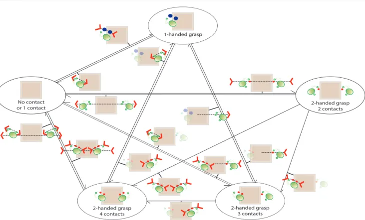 Fig. 5 Finite-state machine graph detailing transitions between grasping and releasing states