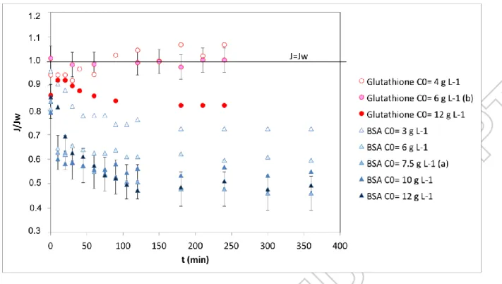 Figure 1 : membrane A (KOCH) fouling with synthetic solutions of glutathione or BSA at different  concentrations (filtration at 1 bar, 0.3 m s -1 ): relative permeate flux corrected at 20°C versus time of 