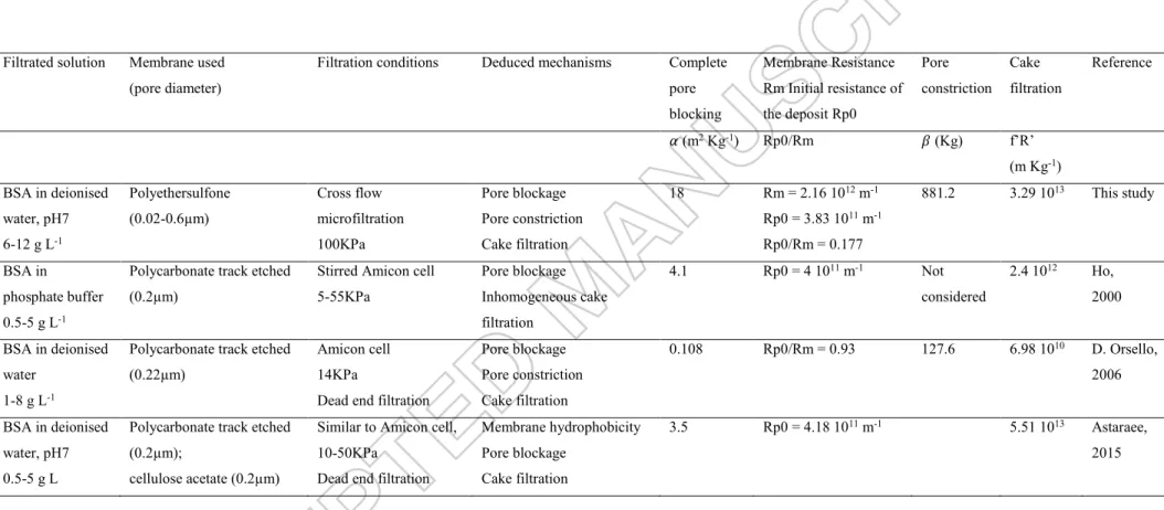 Table 4: Comparison of the parameters of the models used to describe the membrane fouling by BSA 