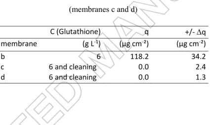 Table 9 : Membrane fouling with synthetic solutions BSA (7.5 g L -1 ) during filtration at 1bar, 0,3m s -