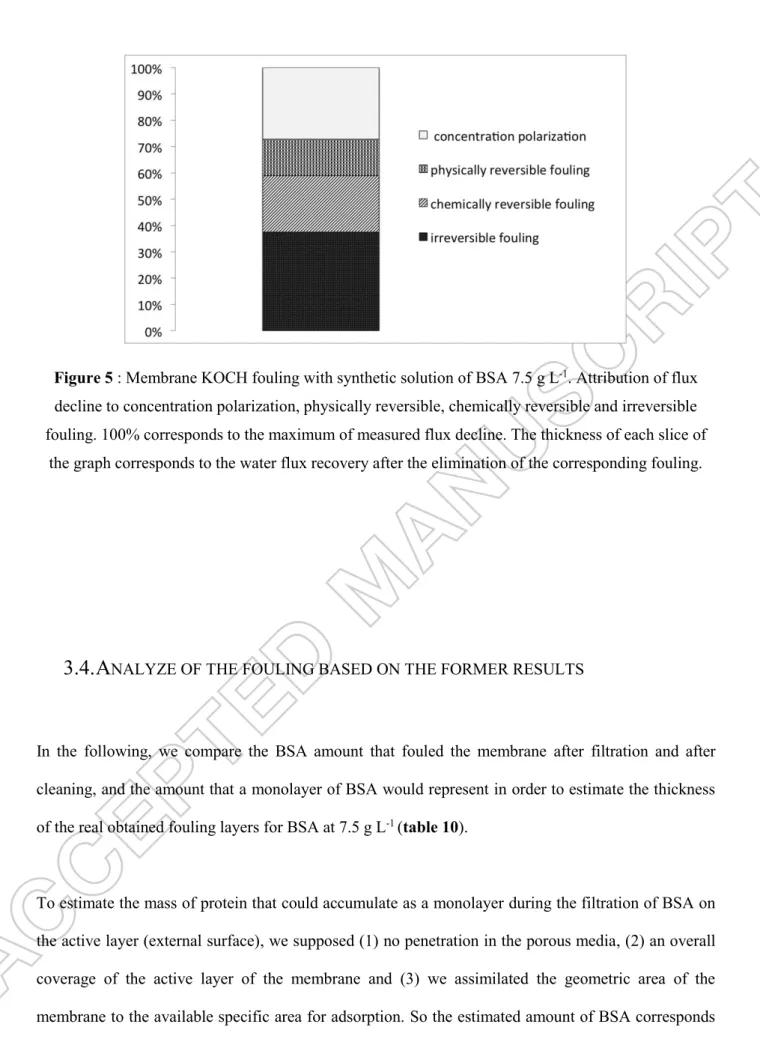 Figure 5 : Membrane KOCH fouling with synthetic solution of BSA 7.5 g L -1 . Attribution of flux  decline to concentration polarization, physically reversible, chemically reversible and irreversible  fouling