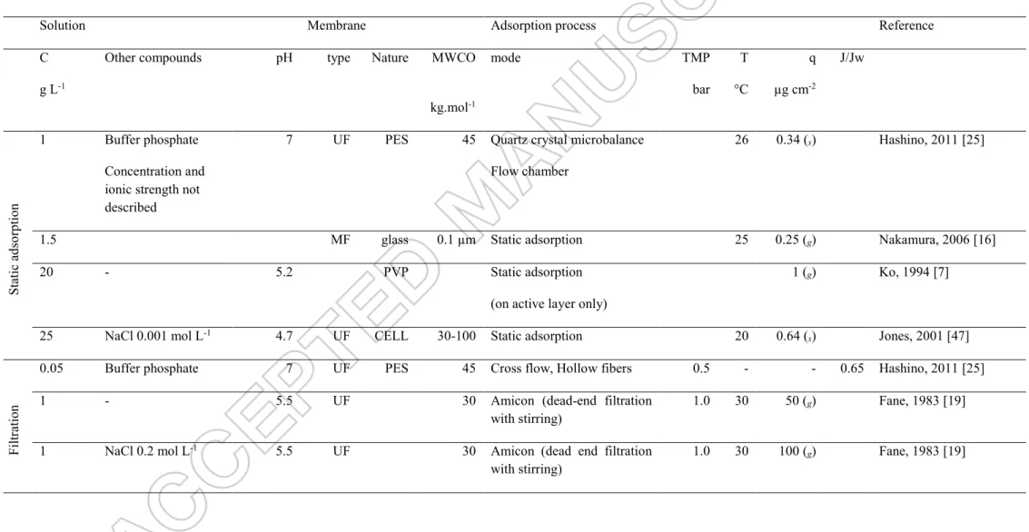 Table 1: Experimental values of BSA adsorption during static isotherms or filtration tests described in literature