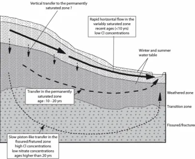 Figure 8: Hydrogeological hypothesis of water transfer in  the different hard rock aquifer compartments 