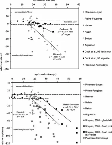 Figure 9: CFC-12 vs CFC-113 concentrations in the deep  fractured section of the Brittany aquifers