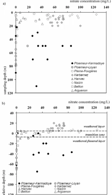 Figure 11: Nitrogen behavior. a) Nitrate concentrations  versus sampling depth. b) Nitrate concentration versus  relative depth