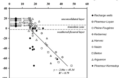 Figure 6: Groundwater age (transfer time) versus relative  depth.  