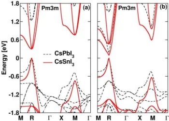 Figure  1Comparison  of  the  electronic  band  diagram  of  cubic  CsSnI3 (red straight lines) and CsPbI3  (black dotted lines)  with-out (a) and with (b) SOC