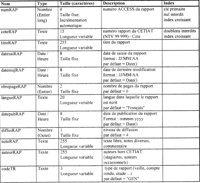 Table des notices des rapports :  TRAPPORT 