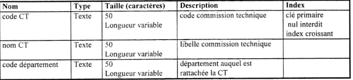 Table des commissions techniques : COMMISSIONS TECHNIQUES 