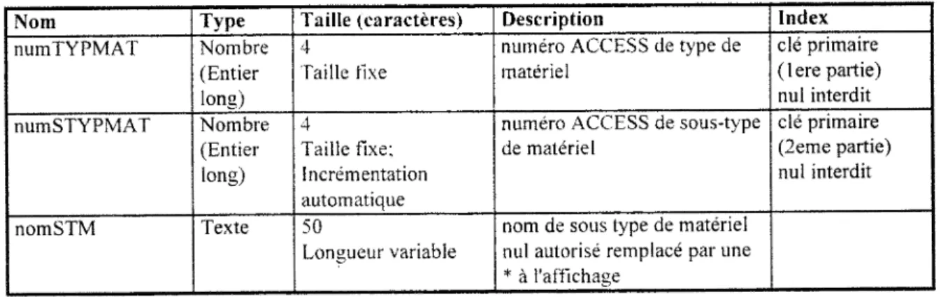 Table des sous-types de materiel: TMATSSTYPE 