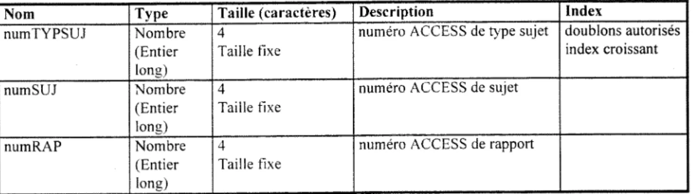 Table de liaison entre les  rapports et les  mots-cles "sujet" : TRAPSUJ 