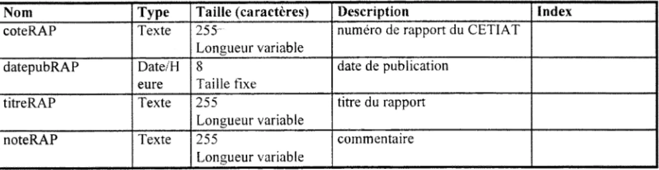 Table de transfert de la  liste chronologique des notes techniques : LNTCHRO 