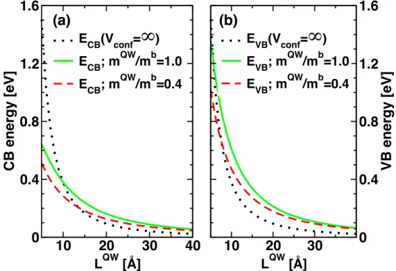 Figure 4. Electron (a) and hole (b) ground state energies as a function of QW thickness for an  infinite confinement potential (dotted line), a finite confinement potential, with a mass ratio of  1.0 (straight line) and 0.4 (dashed line)
