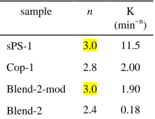 Table 4. Avrami exponent (n) and crystallization rate constant (K) determined by isothermal  DSC studies for a pristine sPS (sPS-1), a regular aPS/sPS blend (Blend-2, Table 2), a  aPS-b-sPS stereodiblock copolymer (Cop-1, Table 1), and a aPS/aPS-b-sPS blen