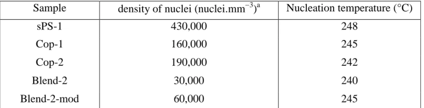 Table 5. Observed nucleation density and the maximum temperature where the nuclei could  be detected