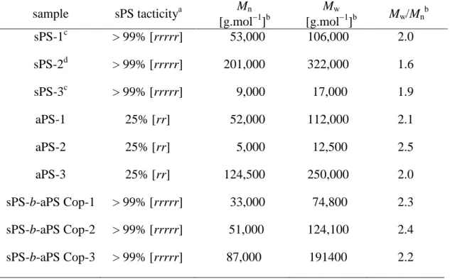 Table 1. Molecular features of the sPS, aPS and sPS-b-aPS copolymer samples used. 