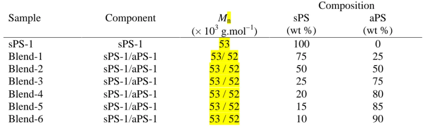 Table  2.  Component  and  compositions  for  sPS-b-aPS  copolymers,  sPS/aPS  blends  and  sPS/aPS blends modified with 15% of sPS-b-aPS 