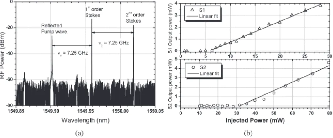 Fig. 2. (a) Brillouin laser output measured with an optical spectrum analyzer for an injected power of around 70 mW and (b) S1 and S2 output power as a function of injected pump power.