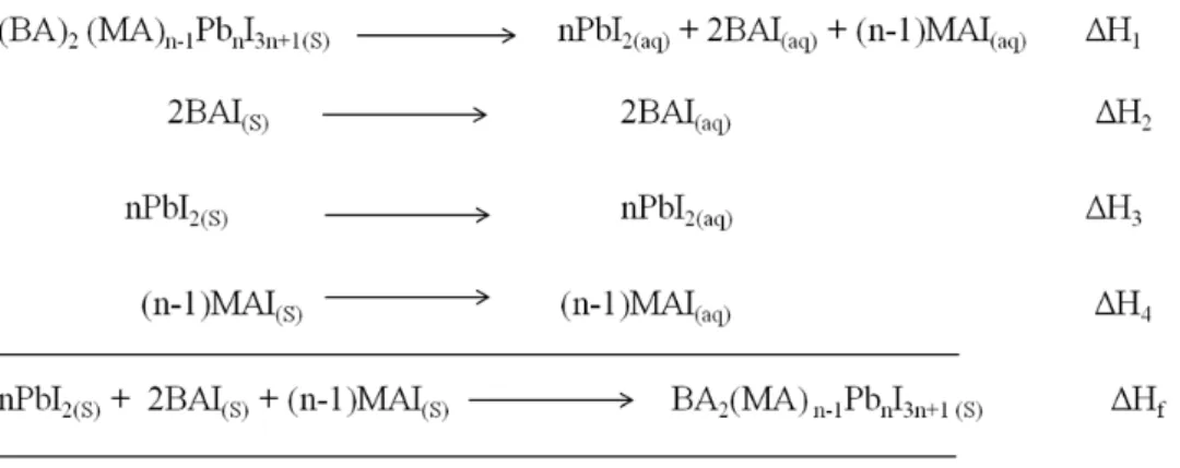 Table 1. Thermochemical cycle used to calculate the enthalpy of formation of 2D layered  (BA) 2 (MA) n-1 Pb n I 3n+1  perovskites (n = 1-7) 