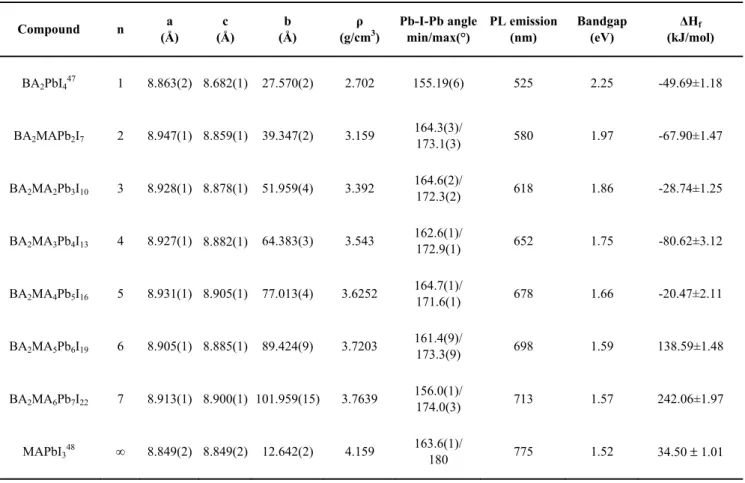 Table 2. Selected structural and physical properties of the (BA) 2 (MA) n-1 Pb n I 3n+1  perovskites