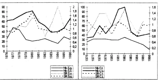 Figure  5  :   Sex  ratio  en  fonction  de  la  taille  des  populations  de  Sceloporus  graciosus  (  S.g.),  Sceloporus  occidentalls  (S.o.),  Uta  stansburiana  (  U-s.)  et Cnemidophorus  tigris  (  C.t.)