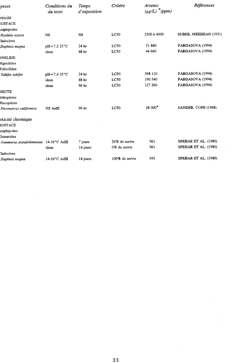 Table 4 Toxicite de 1'arsenic envers les invertebres  d 'eau douce  Especes  Toxicite  CRUSTACE  Amphipodes  Hyallela  azttca  Cladoceres  Daphnia magna  ANNELIDE  Oligochetes  Tubicifides  Tubifex tubifex  INSECTE  Orthopteres  Piecopteres  Pteronareys ca