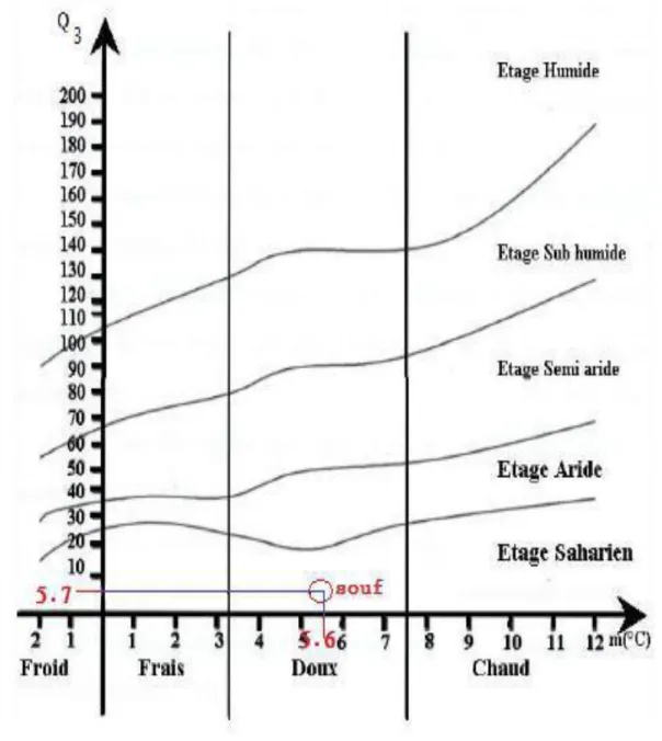 Figure 3 - Climagramme pluviométrique d’Emberger de la région de Souf durant la période  (2008-2018) 