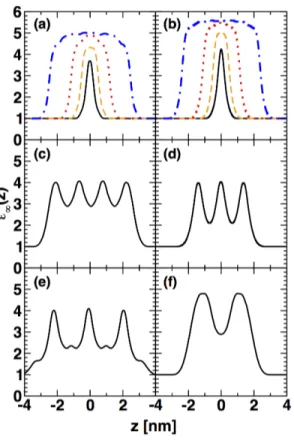 Fig. 6 High frequency dielectric constant at the slab centre e • (0) for CsPbX 3 (X = I, Br, Cl) and CH 3 NH 3 PbX 3 (X = I, Br) in the [010]