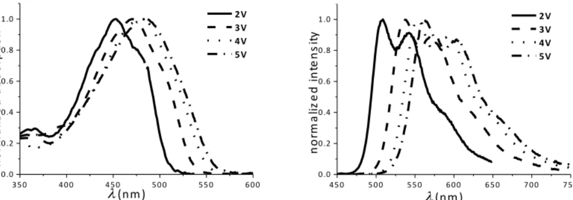 Figure 2. Normalized absorption (left) and emission (right) spectra of compounds 2V-5V in  toluene
