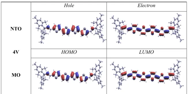 Figure  4.  Natural  transition  orbitals  (NTO:  Hole/Electron)  associated  with  the  first  excited  state  of  chromophores  4B  and  4V  compared  to  frontier  molecular  orbitals  (MO: 