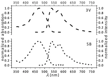 Figure 5. Normalized absorption and emission spectra of 3V and 5B in toluene. 