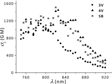 Figure 12. Experimental TPA spectra of 3V, 4V and 5B in toluene. 